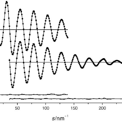 Experimental Dots And Calculated Line Radial Distribution Curve And