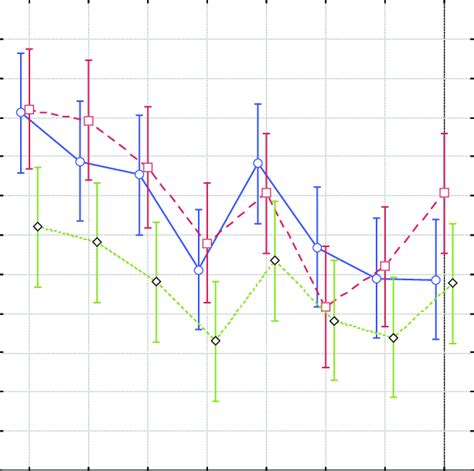 A Graph Illustrating The Two Way Analysis Of Variance Anova Of The Download Scientific