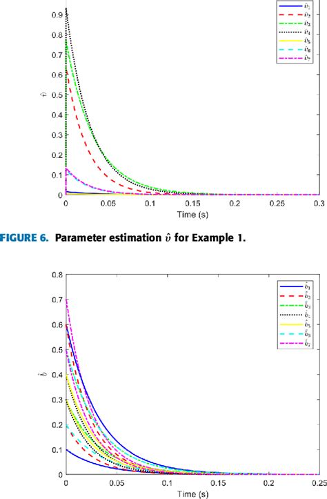 Figure From Adaptive Fast Finite Time Consensus For Second Order