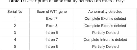 Table 1 from Prenatal Diagnosis of Denys-Drash Syndrome | Semantic Scholar