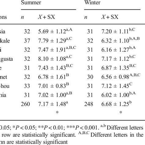 Serum Inorganic Phosphorus Levels Of Heifers According To Regions And