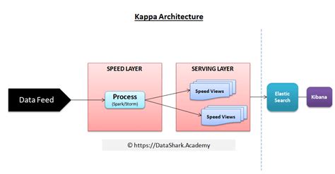 Kappa Architecture by Jay Kreps - DataShark Academy