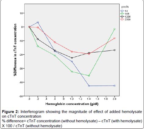 Effect Of Hemolysis On Plasma Cardiac Troponin Levels At Clinically