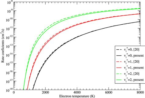 Comparison Between The Dr Rate Coefficients For The Three Lowest