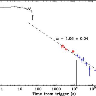 Grb Light Curve The Xrt Kev Count Rate Was Converted To