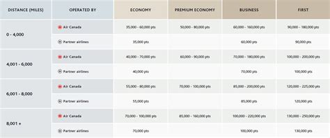 Aeroplan Rewards Guide - Money We Have