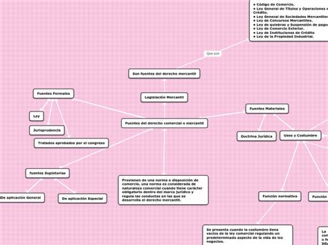 Fuentes Del Derecho Comercial O Mercantil Mind Map