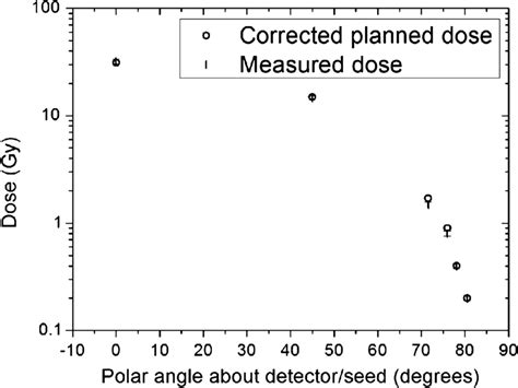 Expected Total Dose Versus Polar Angle For The Measured And Anisotropy