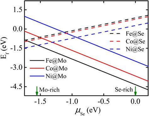 Formation Energies Of TM Impurities At Mo Se Sites In MoSe2 Sheet As