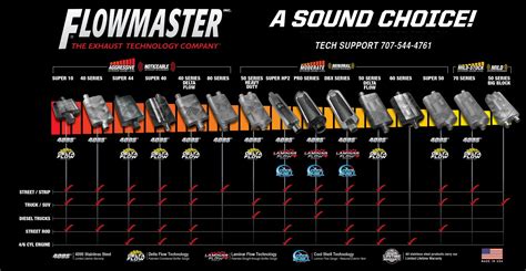 Flowmaster 40 series or Super 44 which is quieter? | Dodge Challenger Forum