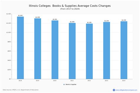 Illinois Colleges 2024 Tuition