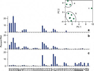 Polynuclear Aromatic Hydrocarbon Composition In Benthic Sediment And