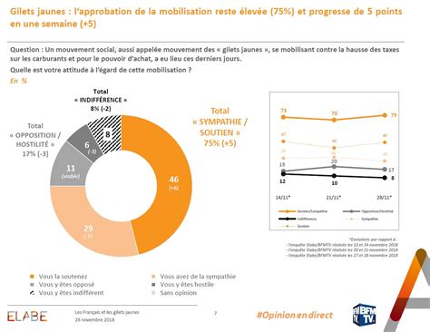 Elabe On Twitter Giletsjaunes Se D Finissent Comme Gilets