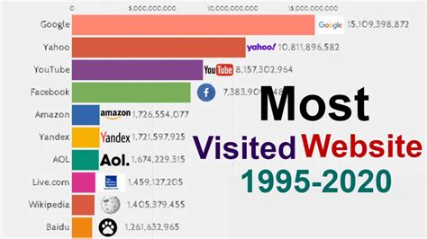 Ranked The Most Visited Websites In The World Riset