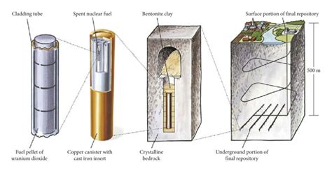 Kbs 3 Concept Of Multiple Barrier System Of Skb In Sweden 12 Download Scientific Diagram