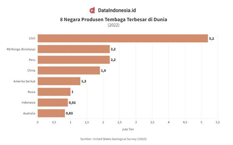 Dataindonesia Id On Twitter Negara Produsen Tembaga Terbesar Pada