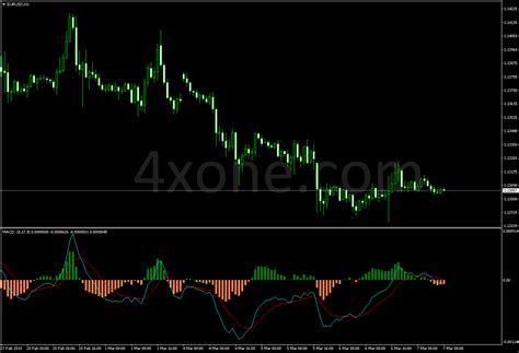 Zerolagmacd Metatrader Indicator 4xone