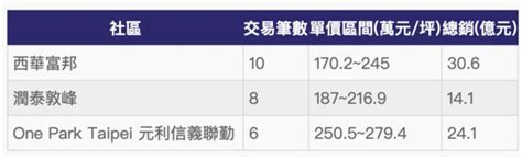 200萬俱樂部最夯豪宅掉漆？ 前屋主轉手賠999萬 Ettoday房產雲 Ettoday新聞雲