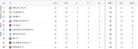 현재까지 Epl 팀 득점최소실점골득실차 순위 ㄷㄷㄷ 유머움짤이슈 에펨코리아