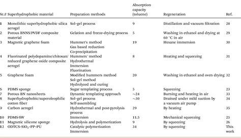 Table 1 From A Flexible Biomimetic Superhydrophobic And Superoleophilic