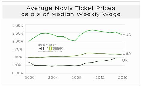 USA, UK, AUS - Who's Paying The Most For Movie Tickets? - Movie Theater ...