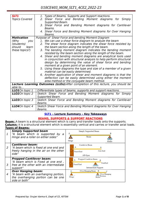 2023 24 Mo M 1 Notes For Mos SLT Topics Covered Types Of Beams