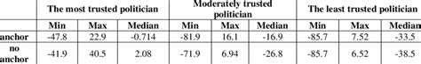 Descriptive Statistics of Partisan Bias | Download Scientific Diagram