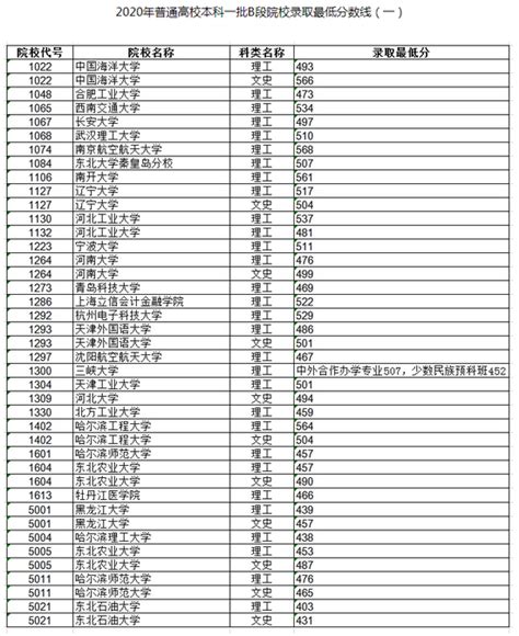 黑龙江2020本科一批b段院校录取最低分数线一黑龙江2020录取新浪教育新浪网