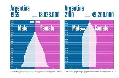 Population and Settlement - Argentina