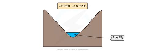 Edexcel Igcse Geography 复习笔记 122 Changes In River Characteristics 翰林国际教育