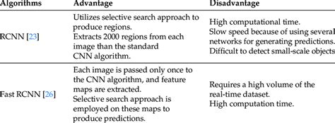 Summary of the Two-step Algorithms in Object Detection and ...