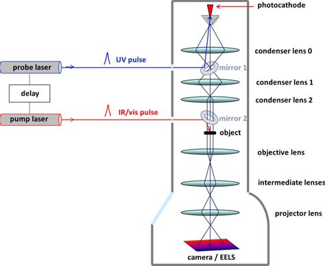 Principle Of Ultrafast Or Dynamic Tem The Pump And Probe Laser