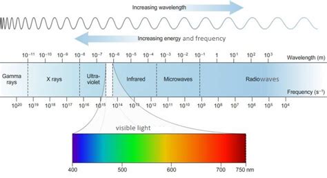 Spectroscopy- An overview: Introduction/Types/Applications