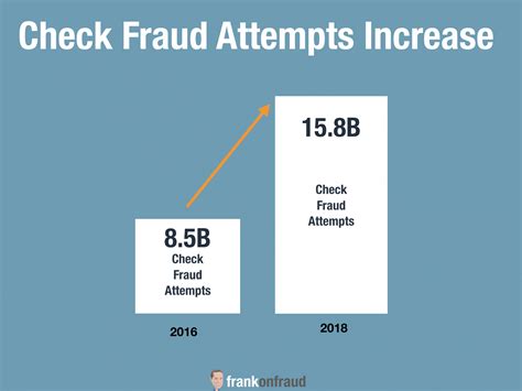 Check Fraud Climbs to $15.8 Billion as Check Use Declines – Frank on Fraud