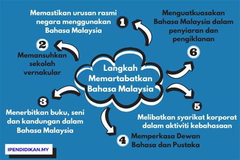 Bagaimana Untuk Memartabatkan Bahasa Melayu Dalam Era Moden Ini Etanya