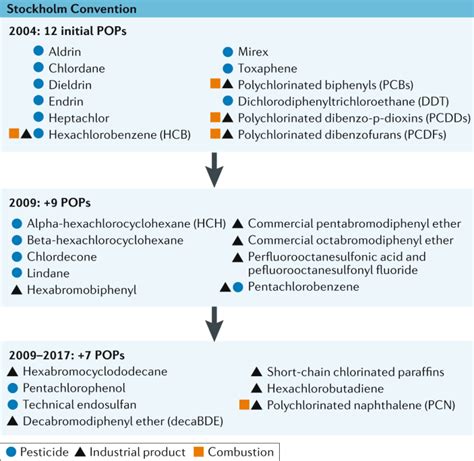 Persistent Organic Pollutants (POPs) - At A Glance | United Nations ...