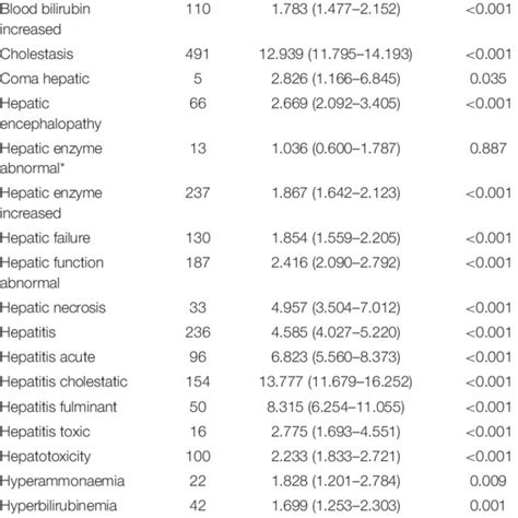 The Number Of Cases And Rors Of Hrae Associated With All Ppis