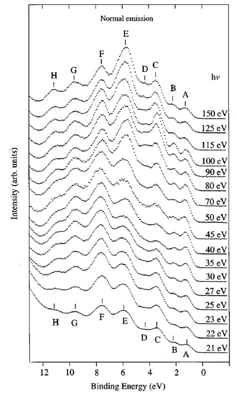 Angle Resolved Photoemission Spectroscopy Arpes Photoemission Spectra