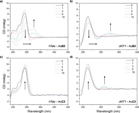 Cd Spectra Of Htelo A C And Ckit Solutions B D In The Presence Of