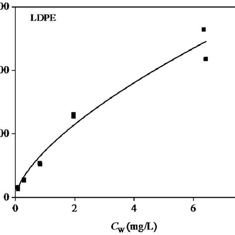 The Adsorption Isotherm Of Cd On Ldpe Microplastics Download Scientific Diagram