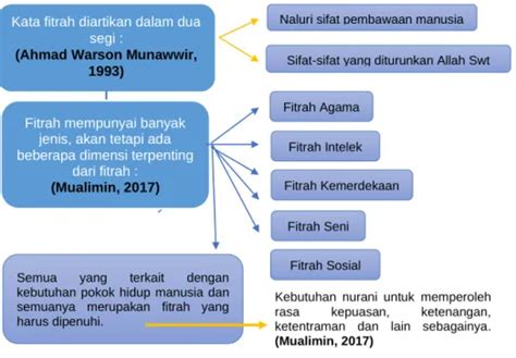 View Of Konsep Fitrah Dan Pengembangannya Dalam Perspektif Al Qur’an Dan Hadis