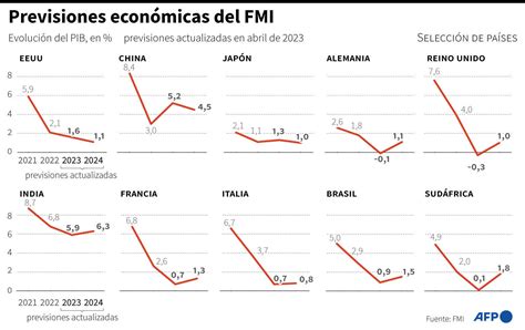 El Fmi Recorta Su Pron Stico De Crecimiento Global Al Y Prev Una