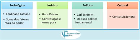 Sentidos Da Constituição Esquematizar Concursos