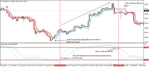 Stochastic Indicator Forex Strategy