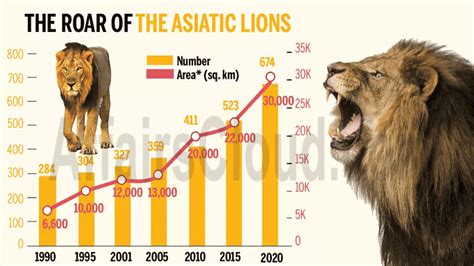 Gir Sanctuary Gujarat’s Asiatic Lion population risen to 29% in 5 years; “Poonam Avlokan” survey