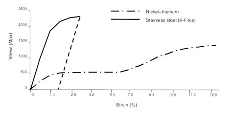 Stress Strain Curve Kt Medical Inc