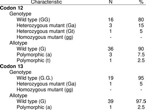 Kras Codon 12 And 13 Polymorphism Genotype And Allele Type Distribution Download Scientific