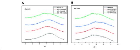 Xrd Of Four Composite Membranes A In The Dry State B In The Wet