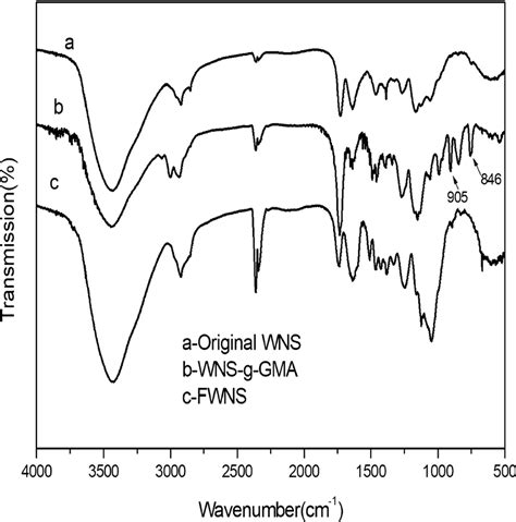 Ftir Spectrum Of Walnut Shell Wns A Wns G Gma B And Fwns C