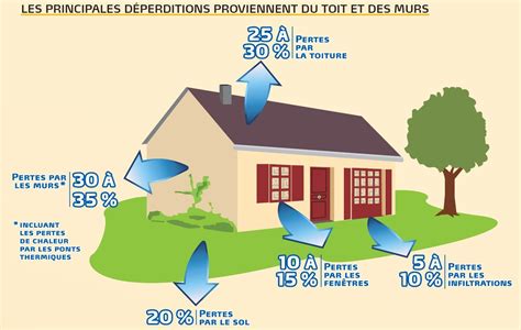 Comment Calculer La Perte De Chaleur D Une Maison Housekeeping